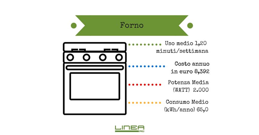 Forno