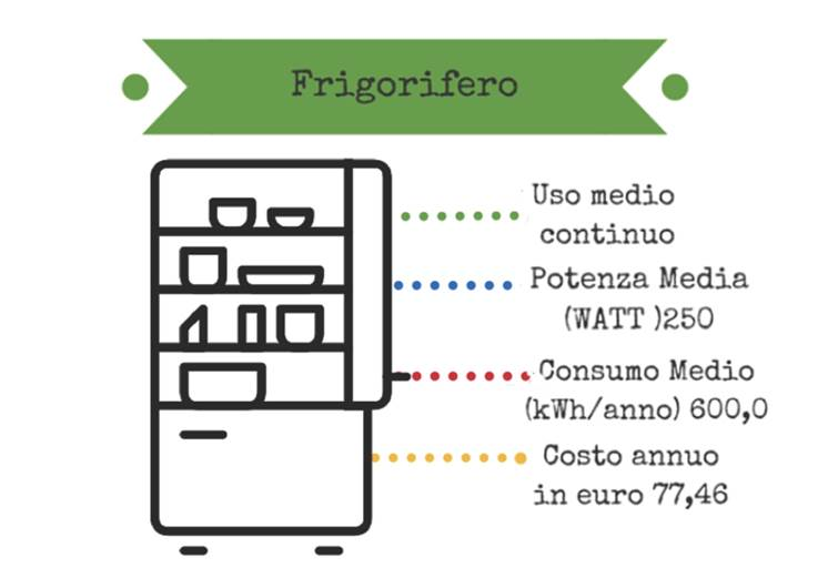 Frigorifero